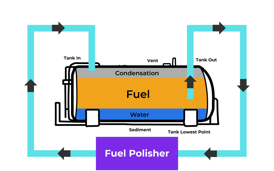 Do I Need a Specialist to Clean Out My Fuel Tanks?