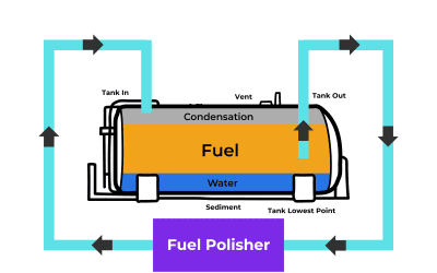 Do I Need a Specialist to Clean Out My Fuel Tanks?